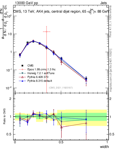 Plot of j.width in 13000 GeV pp collisions