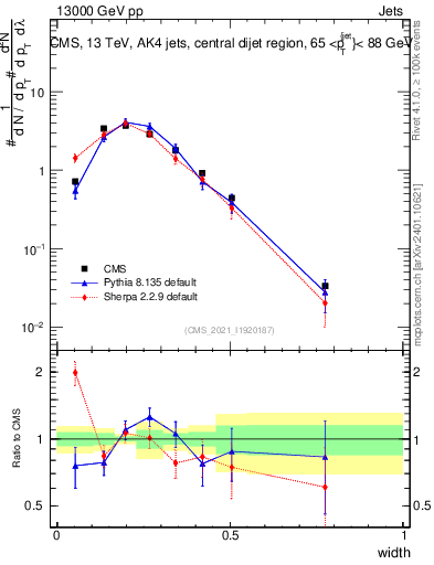 Plot of j.width in 13000 GeV pp collisions