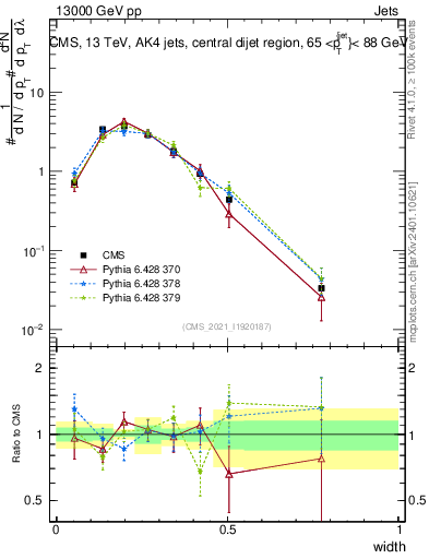 Plot of j.width in 13000 GeV pp collisions