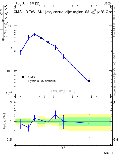 Plot of j.width in 13000 GeV pp collisions