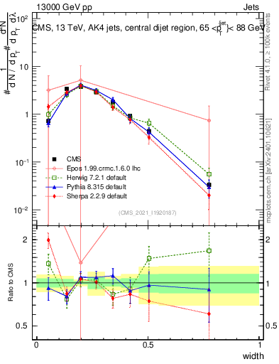 Plot of j.width in 13000 GeV pp collisions