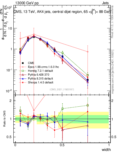Plot of j.width in 13000 GeV pp collisions