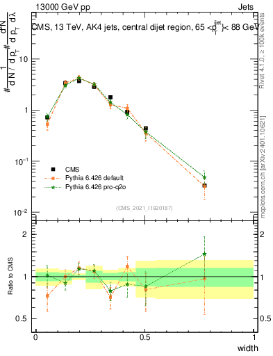 Plot of j.width in 13000 GeV pp collisions