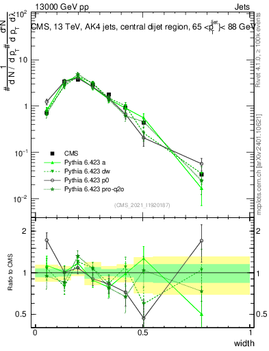 Plot of j.width in 13000 GeV pp collisions
