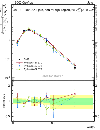 Plot of j.width in 13000 GeV pp collisions