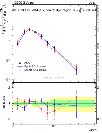 Plot of j.width in 13000 GeV pp collisions