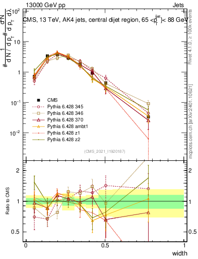 Plot of j.width in 13000 GeV pp collisions