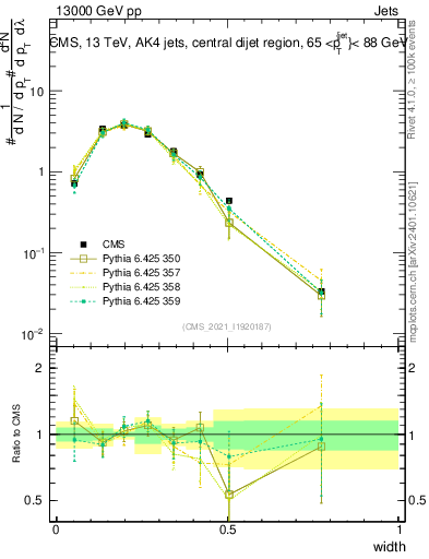 Plot of j.width in 13000 GeV pp collisions