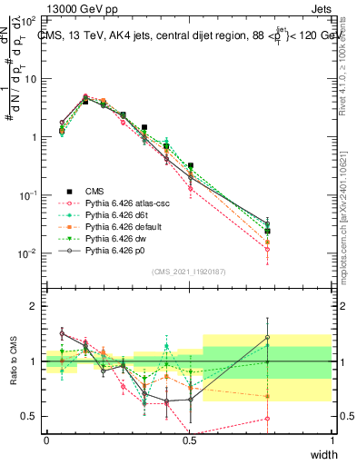 Plot of j.width in 13000 GeV pp collisions