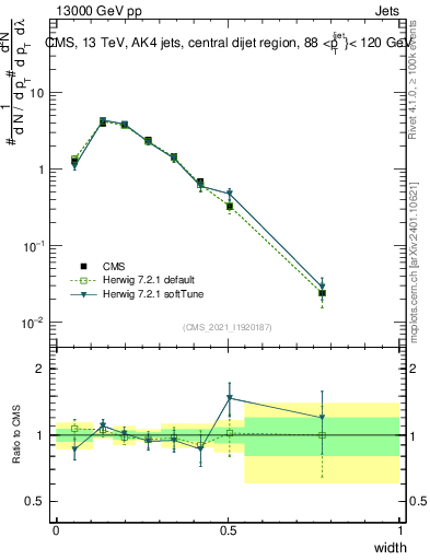 Plot of j.width in 13000 GeV pp collisions