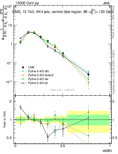 Plot of j.width in 13000 GeV pp collisions