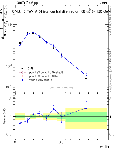 Plot of j.width in 13000 GeV pp collisions