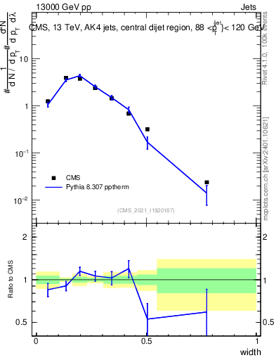 Plot of j.width in 13000 GeV pp collisions