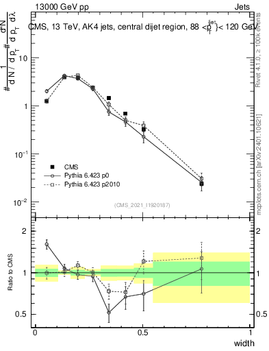 Plot of j.width in 13000 GeV pp collisions
