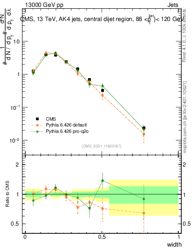 Plot of j.width in 13000 GeV pp collisions