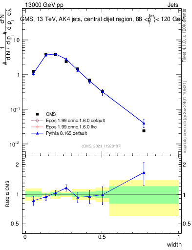 Plot of j.width in 13000 GeV pp collisions