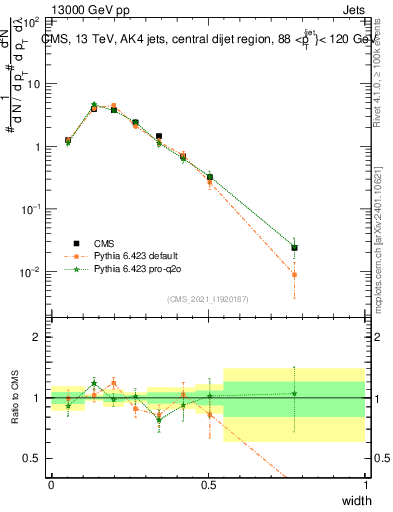 Plot of j.width in 13000 GeV pp collisions
