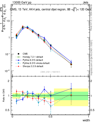 Plot of j.width in 13000 GeV pp collisions