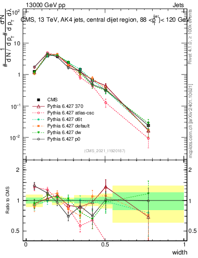 Plot of j.width in 13000 GeV pp collisions