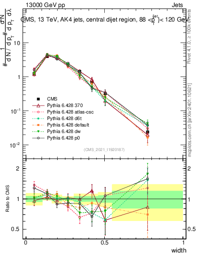 Plot of j.width in 13000 GeV pp collisions