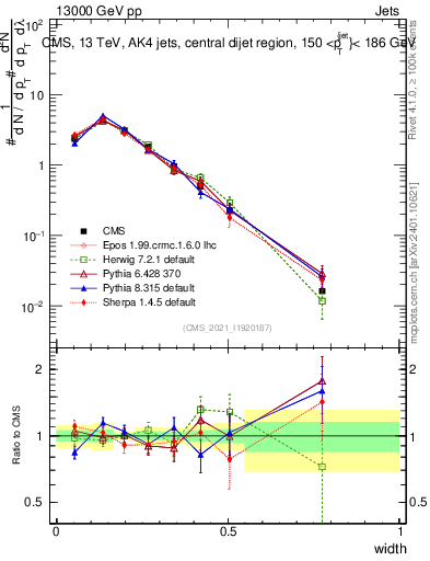 Plot of j.width in 13000 GeV pp collisions
