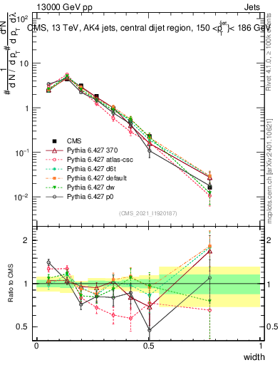Plot of j.width in 13000 GeV pp collisions