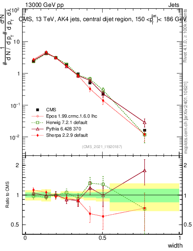 Plot of j.width in 13000 GeV pp collisions