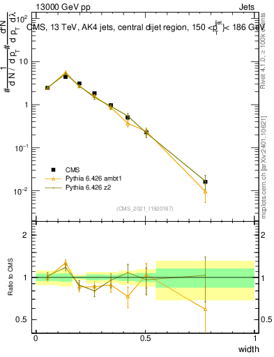 Plot of j.width in 13000 GeV pp collisions