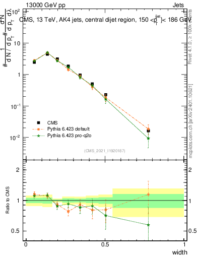 Plot of j.width in 13000 GeV pp collisions