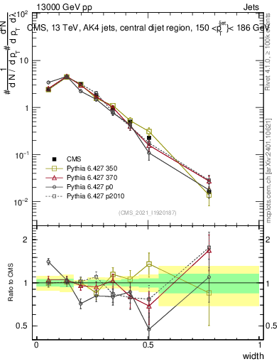 Plot of j.width in 13000 GeV pp collisions