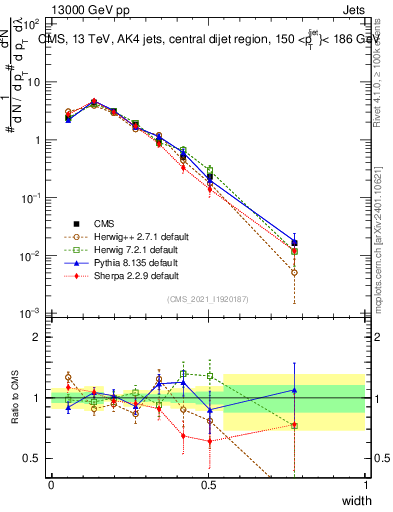 Plot of j.width in 13000 GeV pp collisions