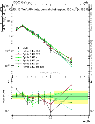 Plot of j.width in 13000 GeV pp collisions