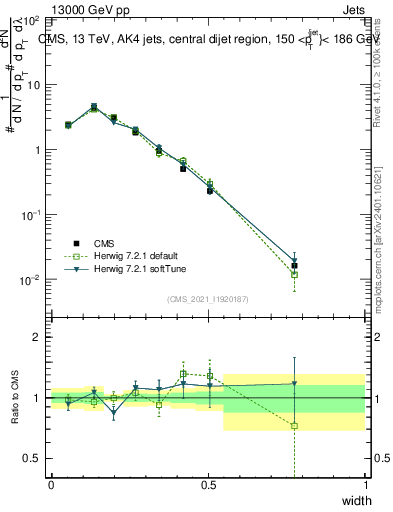 Plot of j.width in 13000 GeV pp collisions