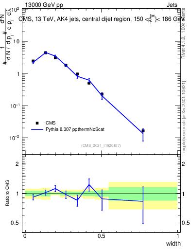 Plot of j.width in 13000 GeV pp collisions