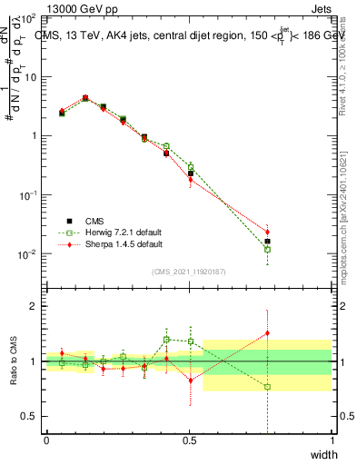 Plot of j.width in 13000 GeV pp collisions