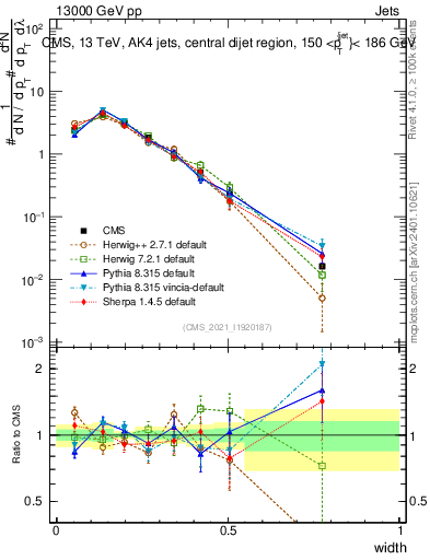 Plot of j.width in 13000 GeV pp collisions
