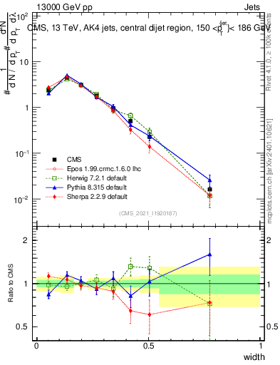 Plot of j.width in 13000 GeV pp collisions