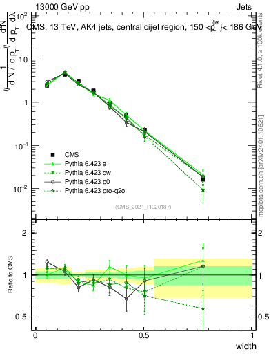 Plot of j.width in 13000 GeV pp collisions