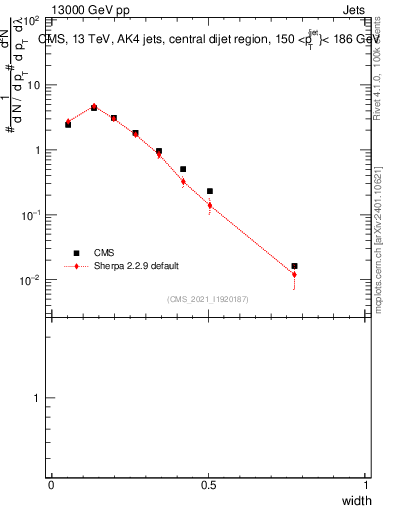 Plot of j.width in 13000 GeV pp collisions