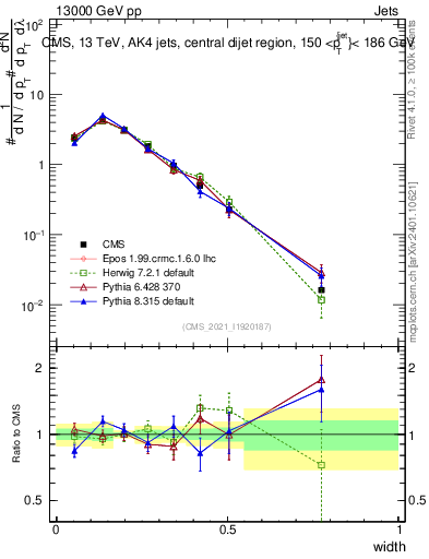Plot of j.width in 13000 GeV pp collisions