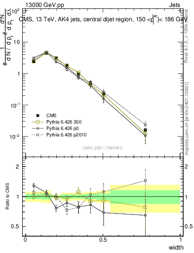 Plot of j.width in 13000 GeV pp collisions