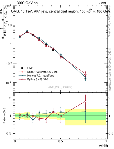 Plot of j.width in 13000 GeV pp collisions