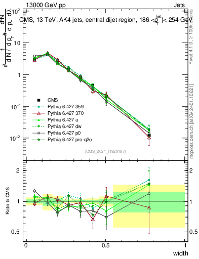Plot of j.width in 13000 GeV pp collisions