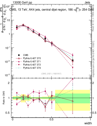 Plot of j.width in 13000 GeV pp collisions