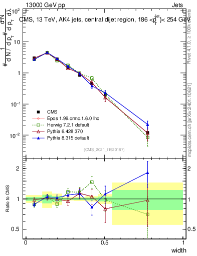 Plot of j.width in 13000 GeV pp collisions