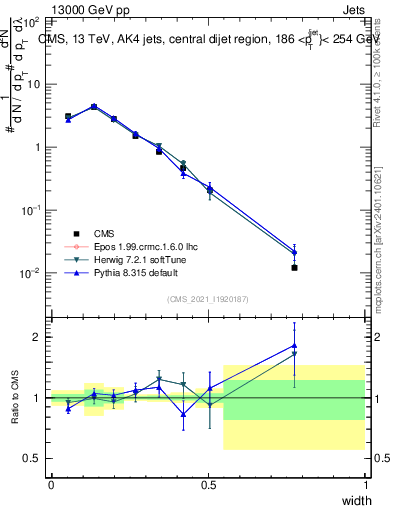 Plot of j.width in 13000 GeV pp collisions