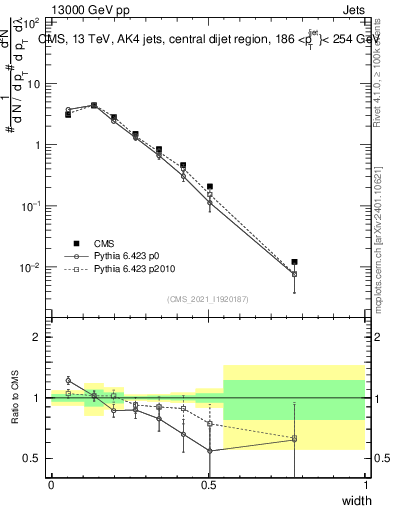 Plot of j.width in 13000 GeV pp collisions