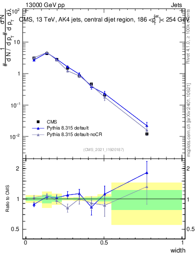 Plot of j.width in 13000 GeV pp collisions