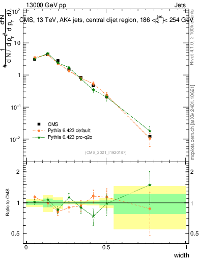 Plot of j.width in 13000 GeV pp collisions