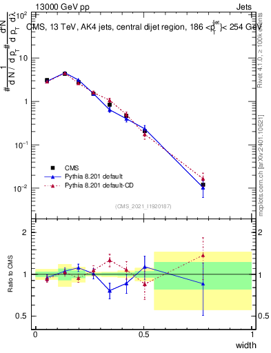 Plot of j.width in 13000 GeV pp collisions